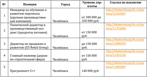 Кому в Челябинске предлагают самые высокие зарплаты? ТОП-5 самых высоких зарплат ноября Кому в Челябинске предлагают самые высокие зарплаты? ТОП-5 самых высоких зарплат ноября