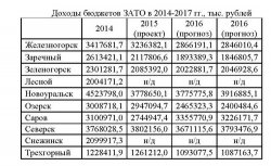 О бюджете в динамике и сравнении О бюджете в динамике и сравнении