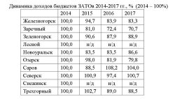 О бюджете в динамике и сравнении О бюджете в динамике и сравнении