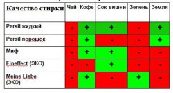 Проект «Большая стирка» Проект «Большая стирка»