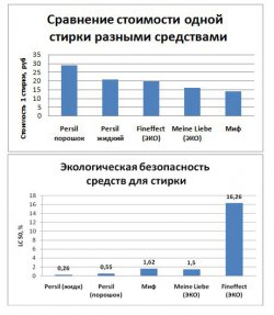 Проект «Большая стирка» Проект «Большая стирка»