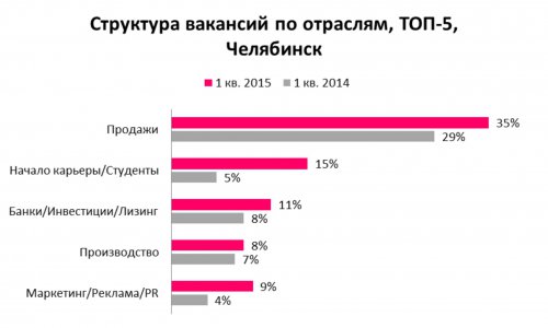Рынок труда в 1 квартале 2015 года Рынок труда в 1 квартале 2015 года