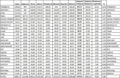 Ну сколько можно! В Челябинске за неделю продукты подорожали еще на 80 рублей. ТАБЛИЦА Ну сколько можно! В Челябинске за неделю продукты подорожали еще на 80 рублей. ТАБЛИЦА