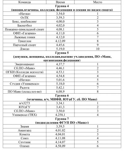 Итоги 59-ой эстафеты Итоги 59-ой эстафеты