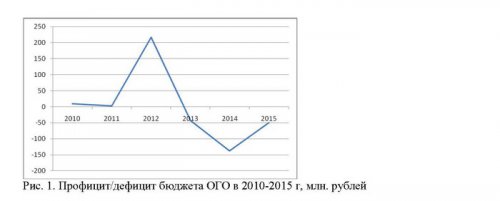 Исполнение бюджета ОГО в 2014 году. Часть 2 Исполнение бюджета ОГО в 2014 году. Часть 2