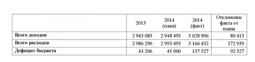 Исполнение бюджета ОГО в 2014 году. Часть 2 Исполнение бюджета ОГО в 2014 году. Часть 2