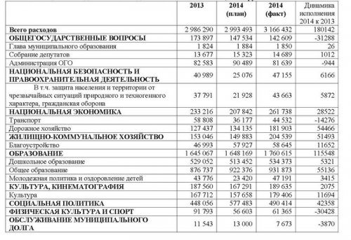 Исполнение бюджета ОГО в 2014 году. Часть 2 Исполнение бюджета ОГО в 2014 году. Часть 2