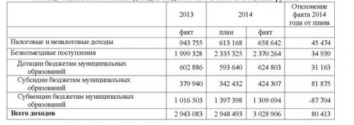 Исполнение бюджета ОГО в 2014 году. Часть 2 Исполнение бюджета ОГО в 2014 году. Часть 2