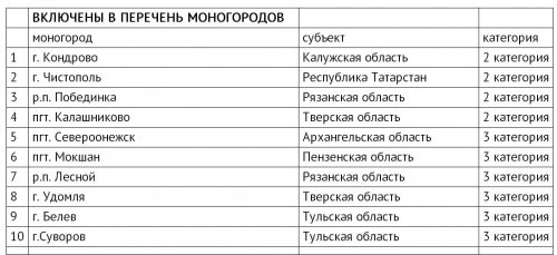 Озёрск как моногород: от риска к стабильности Озёрск как моногород: от риска к стабильности
