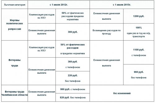 Льготы в сфере ЖКХ Льготы в сфере ЖКХ