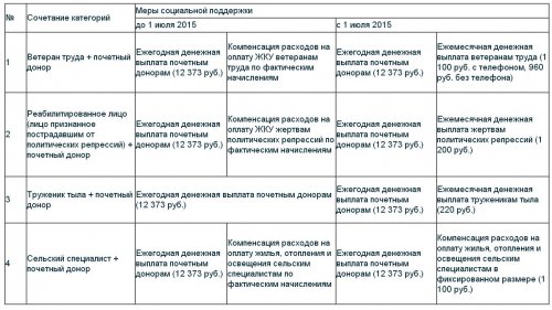 Льготы в сфере ЖКХ Льготы в сфере ЖКХ