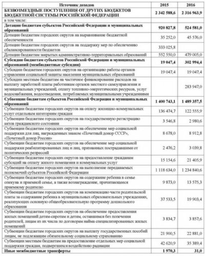 Проект бюджета ОГО на 2016 год. Часть 1 Проект бюджета ОГО на 2016 год. Часть 1