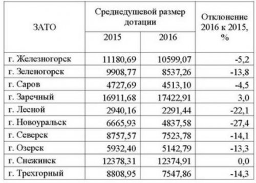 Проект бюджета ОГО на 2016 год. Часть 2 Проект бюджета ОГО на 2016 год. Часть 2