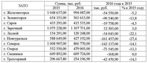 Проект бюджета ОГО на 2016 год. Часть 2 Проект бюджета ОГО на 2016 год. Часть 2