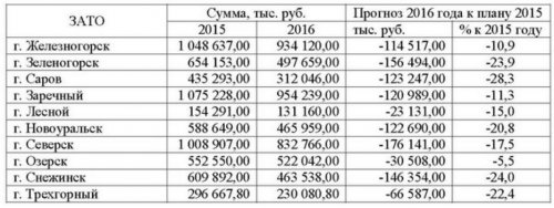 Проект бюджета ОГО на 2016 год. Часть 2 Проект бюджета ОГО на 2016 год. Часть 2
