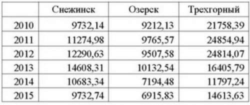 Проект бюджета ОГО на 2016 год. Часть 2.1 Проект бюджета ОГО на 2016 год. Часть 2.1