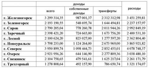 Проект бюджета ОГО на 2016 год. Часть 2.1 Проект бюджета ОГО на 2016 год. Часть 2.1