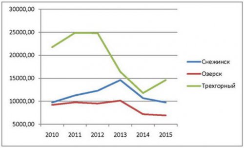 Проект бюджета ОГО на 2016 год. Часть 2.1 Проект бюджета ОГО на 2016 год. Часть 2.1