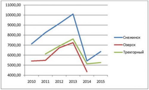 Проект бюджета ОГО на 2016 год. Часть 2.1 Проект бюджета ОГО на 2016 год. Часть 2.1