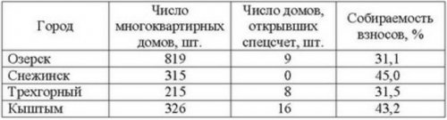 Взносы на капремонт: переломная динамика Взносы на капремонт: переломная динамика