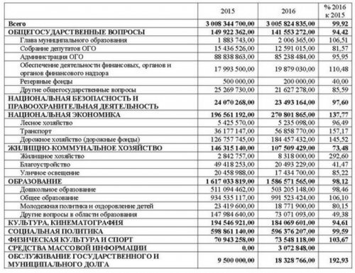 Проект бюджета ОГО на 2016 год. Расходы. Часть 2 Проект бюджета ОГО на 2016 год. Расходы. Часть 2