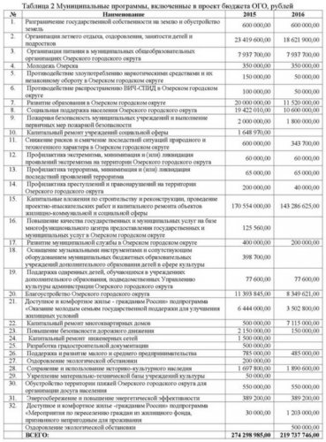 Проект бюджета ОГО на 2016 год. Расходы. Часть 2 Проект бюджета ОГО на 2016 год. Расходы. Часть 2