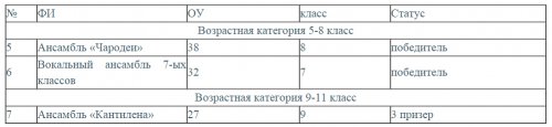 Юные полиглоты Озёрска демонстрировали свои творческие способности Юные полиглоты Озёрска демонстрировали свои творческие способности