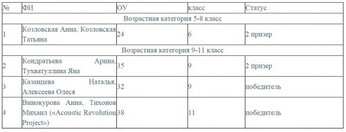 Юные полиглоты Озёрска демонстрировали свои творческие способности Юные полиглоты Озёрска демонстрировали свои творческие способности