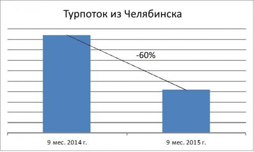 Куда летают отдыхать челябинцы Куда летают отдыхать челябинцы
