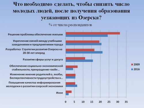 «Анализ и пути использования кадрового потенциала закрытого города». Этот город погубит равнодушие... «Анализ и пути использования кадрового потенциала закрытого города». Этот город погубит равнодушие...