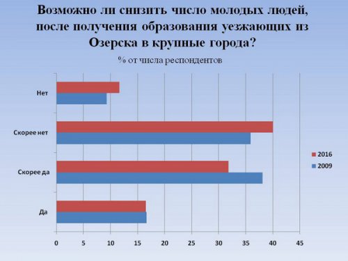 «Анализ и пути использования кадрового потенциала закрытого города». Этот город погубит равнодушие... «Анализ и пути использования кадрового потенциала закрытого города». Этот город погубит равнодушие...