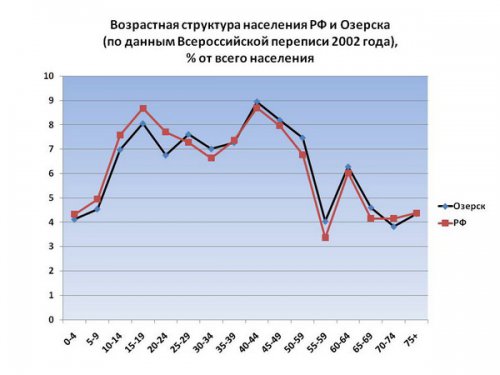 «Анализ и пути использования кадрового потенциала закрытого города». Этот город погубит равнодушие... «Анализ и пути использования кадрового потенциала закрытого города». Этот город погубит равнодушие...