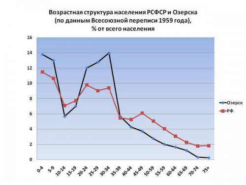 «Анализ и пути использования кадрового потенциала закрытого города». Этот город погубит равнодушие... «Анализ и пути использования кадрового потенциала закрытого города». Этот город погубит равнодушие...