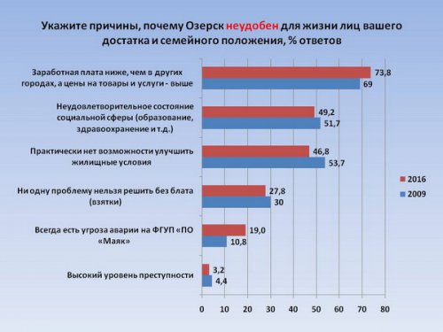«Анализ и пути использования кадрового потенциала закрытого города». Этот город погубит равнодушие... «Анализ и пути использования кадрового потенциала закрытого города». Этот город погубит равнодушие...