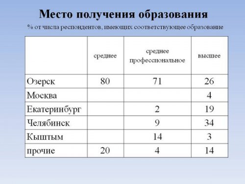 «Анализ и пути использования кадрового потенциала закрытого города». Этот город погубит равнодушие... «Анализ и пути использования кадрового потенциала закрытого города». Этот город погубит равнодушие...