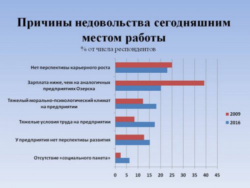 «Анализ и пути использования кадрового потенциала закрытого города». Этот город погубит равнодушие... «Анализ и пути использования кадрового потенциала закрытого города». Этот город погубит равнодушие...