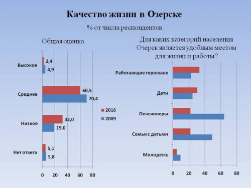 «Анализ и пути использования кадрового потенциала закрытого города». Этот город погубит равнодушие... «Анализ и пути использования кадрового потенциала закрытого города». Этот город погубит равнодушие...