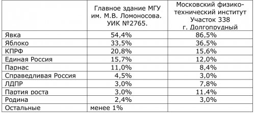 Проголосовали за другое будущее Проголосовали за другое будущее