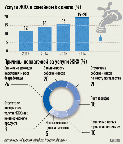Управляющие компании предлагают исключить из схемы платежей за ЖКУ Управляющие компании предлагают исключить из схемы платежей за ЖКУ