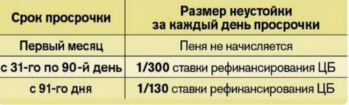 Порядок расчёта пени за несвоевременное внесение платы за услуги ЖКХ Порядок расчёта пени за несвоевременное внесение платы за услуги ЖКХ