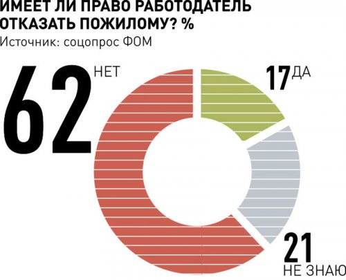 Что делать, если из-за возраста не берут на работу Что делать, если из-за возраста не берут на работу