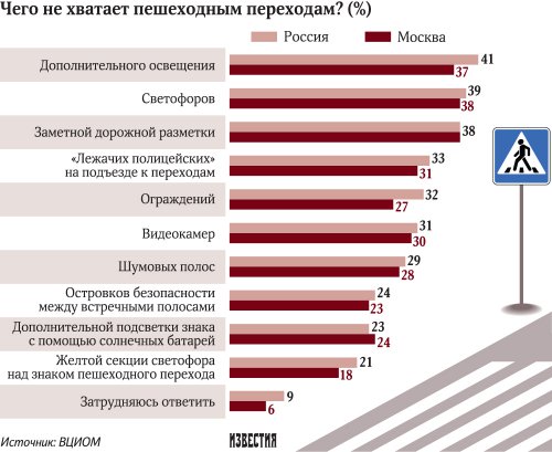 Пешеходам не хватает света Пешеходам не хватает света