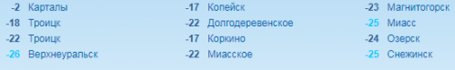 Разброс температур в Челябинской области утром 13 декабря составил 23 градуса