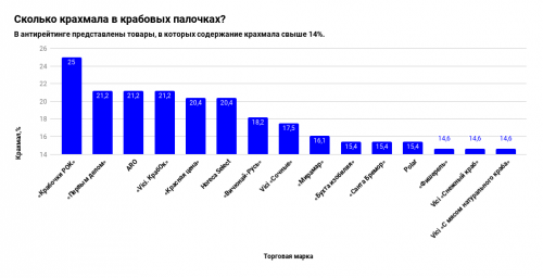 Рыба или крахмал? Роскачество исследовало крабовые палочки Рыба или крахмал? Роскачество исследовало крабовые палочки