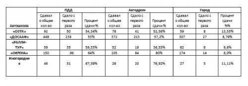 Автошколы Озёрска. Пароли, явки, статистика Автошколы Озёрска. Пароли, явки, статистика