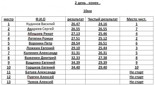 Открытое Первенство Озерского городского округа по лыжным гонкам. Итоги Открытое Первенство Озерского городского округа по лыжным гонкам. Итоги