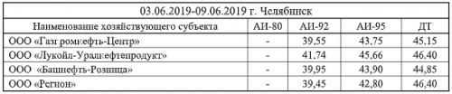 На Южном Урале вновь подорожал бензин На Южном Урале вновь подорожал бензин