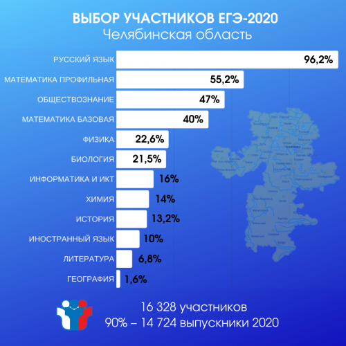 ЕГЭ в Челябинской области в 2020 году сдадут более 16 тыс. человек