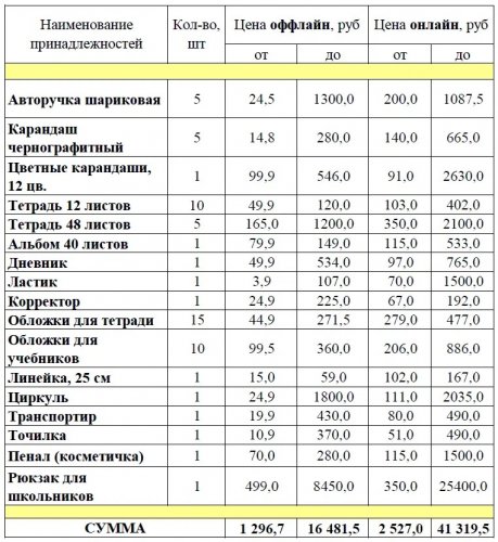 В Челябинской области посчитали, сколько стоит «набор школьника».