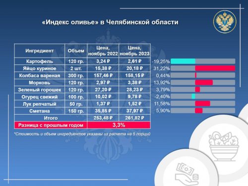 «Индекс оливье» в Челябинской области вырос на 3,3%.